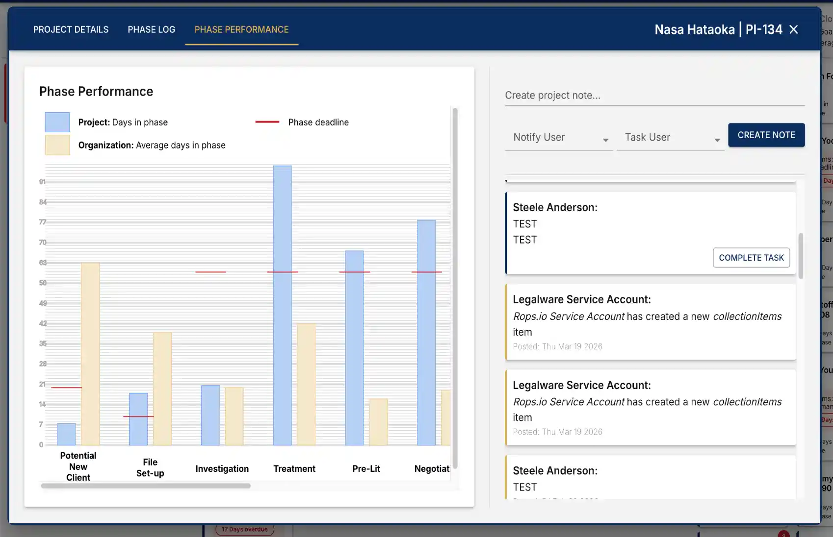 Phase performance report showing time-in-phase against the firm's benchmarks