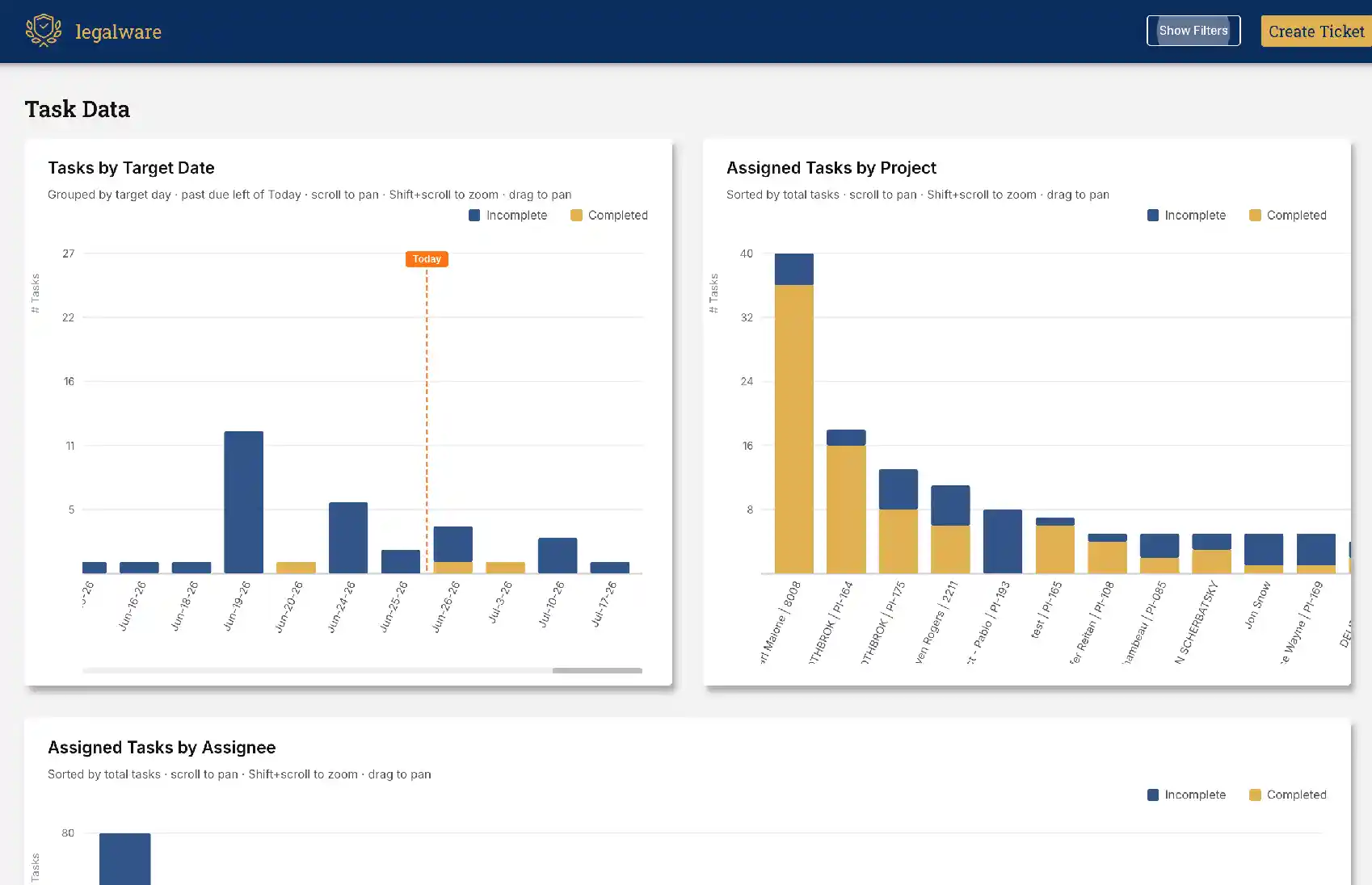 Task analytics: on-time completion, workload and overdue overview
