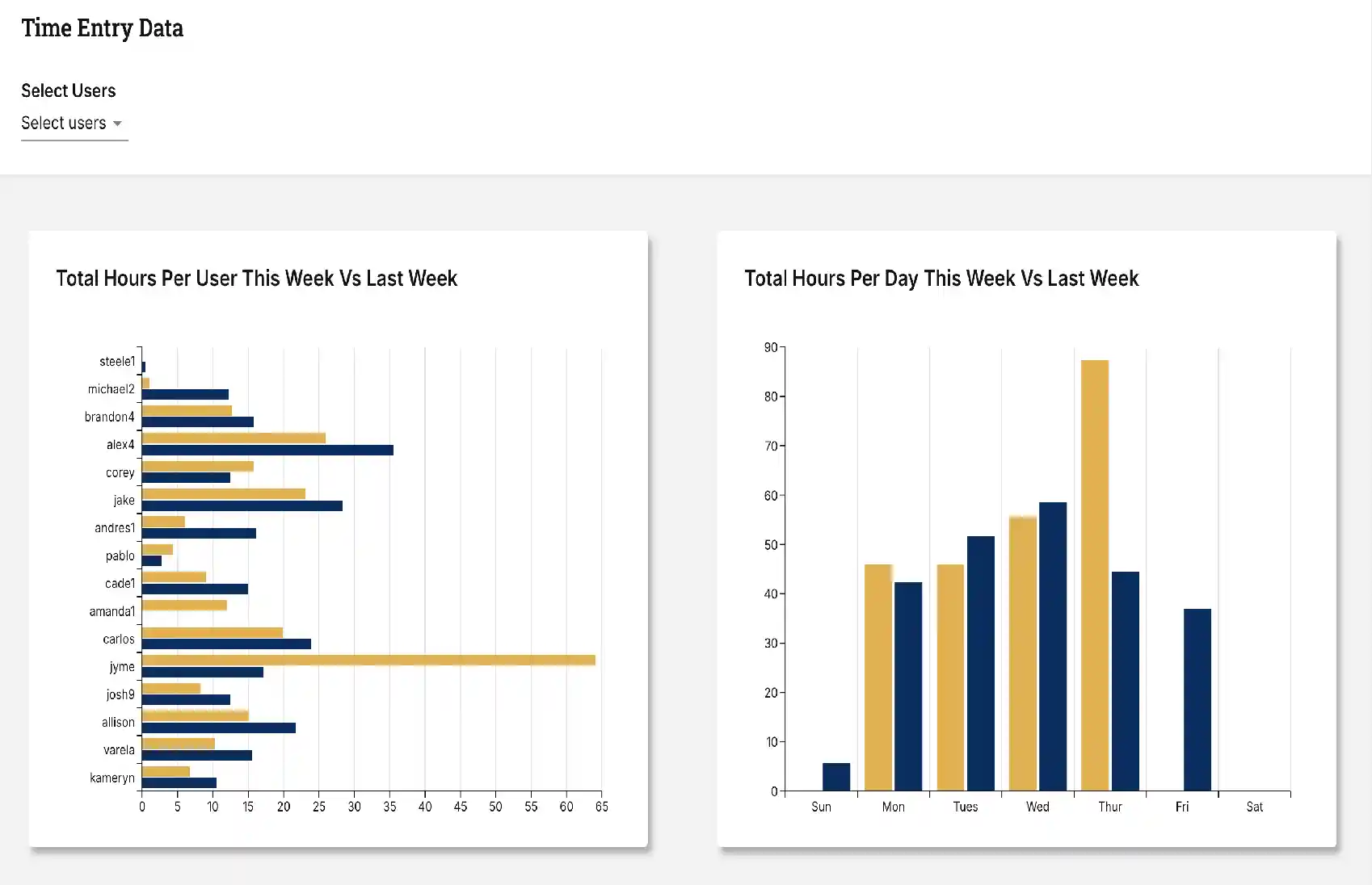 Time-entry analytics: hours per user by time code, this week versus last